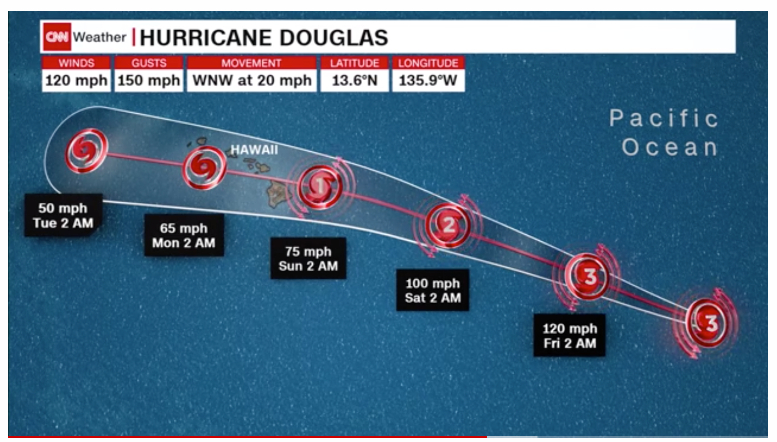 Hurricane Douglas